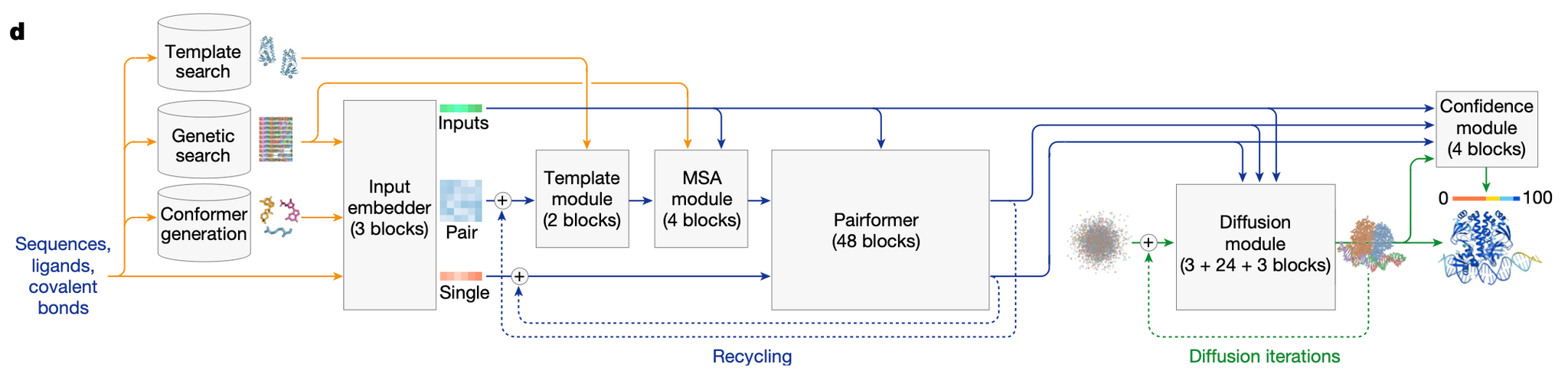 af3 architecture